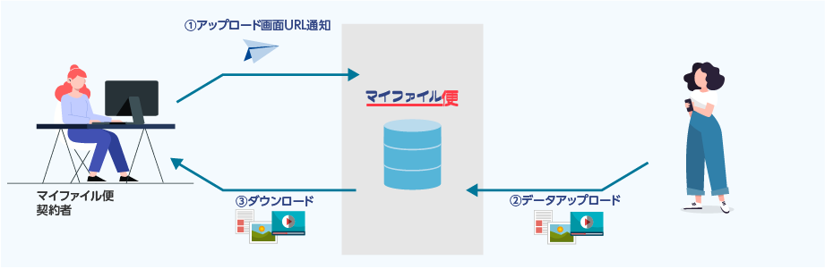 不特定多数の人からファイルを受け取るためのファイル受信機能