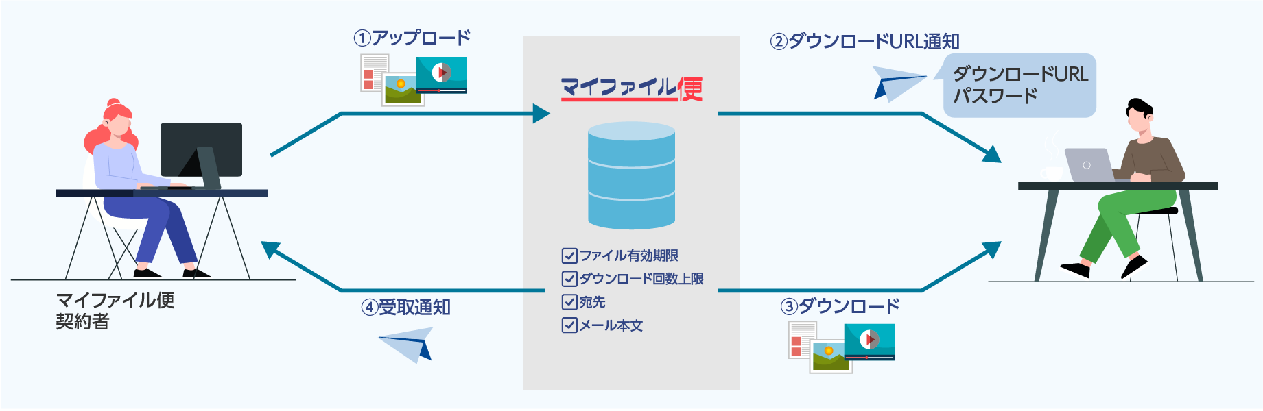 ファイル転送のフロー